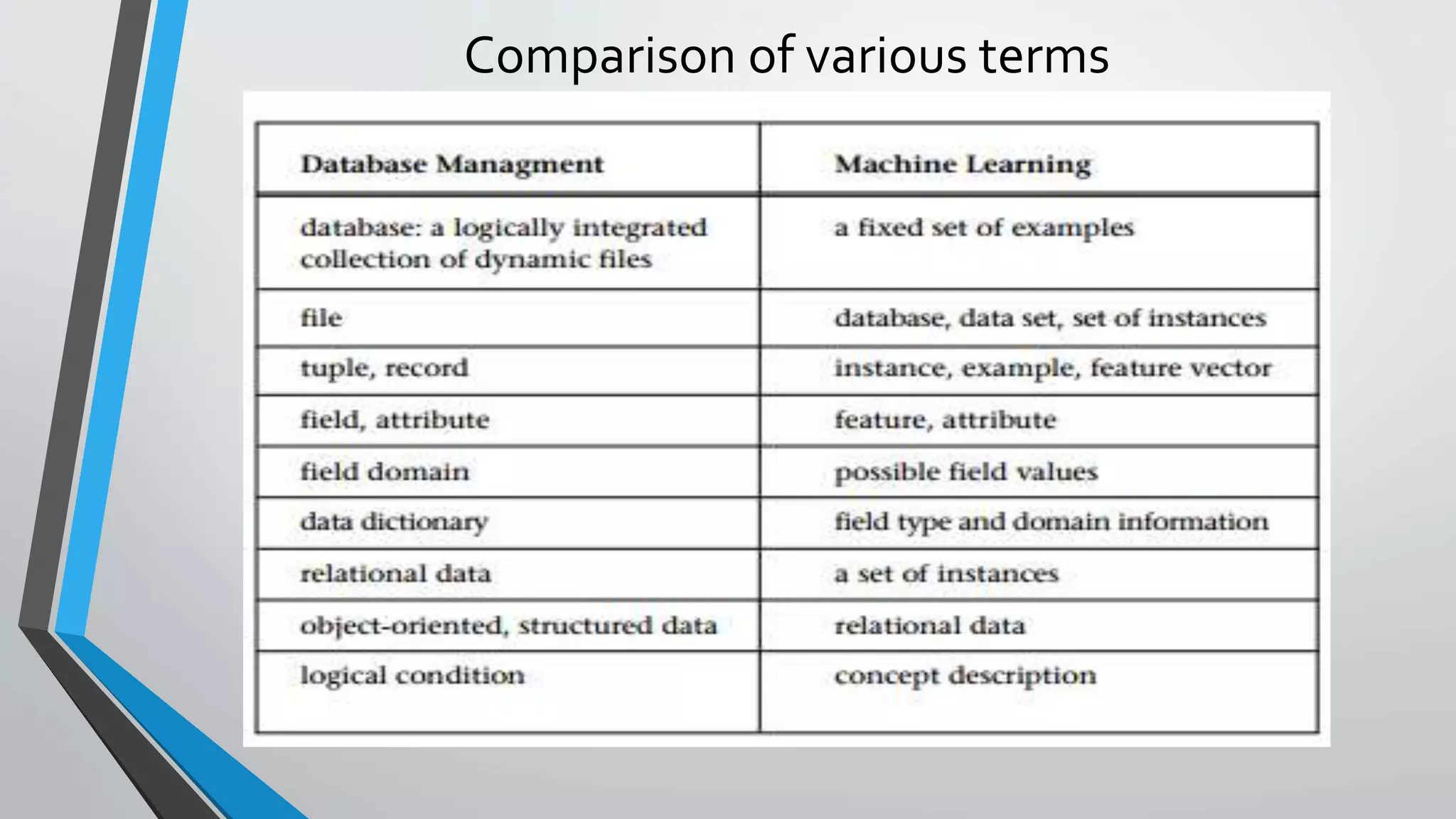 Comparison of various terms 
 