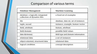 Comparison of various terms 
 