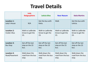 Travel Details
Judy
Ibelgauptiene Leticia Silva Noor Naoum Katia Martins
Location 1:
Judy’s House N/A
Get the bus with
Katia.
Walk Get the bus with
Leticia.
Location 2:
Inside A Bus
Walk to Ladbroke
Grove to get the
23.
Walk to Ladbroke
Grove to get the
23.
Walk to Ladbroke
Grove to get the
23.
Walk to Ladbroke
Grove to get the
23.
Location 3:
Bus Stop
Get off the last
stop on the 23
bus.
Get off the last
stop on the 23
bus.
Get off the last
stop on the 23
bus.
Get off the last
stop on the 23
bus.
Location 4:
Road/Pavement
Walk down the
road from the bus
stop.
Walk down the
road from the bus
stop.
Walk down the
road from the bus
stop.
Walk down the
road from the bus
stop.
 