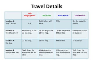 Travel Details
Judy
Ibelgauptiene Leticia Silva Noor Naoum Katia Martins
Location 1:
Judy’s House N/A
Get the bus with
Katia.
Walk Get the bus with
Leticia.
Location 2:
Road/Pavement
On the way to the
23 bus stop.
On the way to the
23 bus stop.
On the way to the
23 bus stop.
On the way to the
23 bus stop.
Location 3:
Bus Stop
23 bus stop. 23 bus stop. 23 bus stop. 23 bus stop.
Location 4:
Road/Green Area
Walk down the
road from the bus
stop.
Walk down the
road from the bus
stop.
Walk down the
road from the bus
stop.
Walk down the
road from the bus
stop.
 
