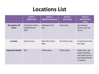 Locations List
Scene 1
(Bedroom)
Scene 2
(Road/Pavement)
Scene 3
(Bus stop)
Scene 4
(Road/Green
Area)
Description Of
Scene
A bedroom with a
cupboard and
desk.
Walking to the
bus.
A bus stop. Somewhere,
where a girl can
run to.
Location Judy’s house Near the 23 bus
stop.
The 23 bus stop. A road next to the
bus stop.
Important Details N/A Public place. Public place. Public place. Be
aware of public,
and make sure no
one looks directly
in camera.
 