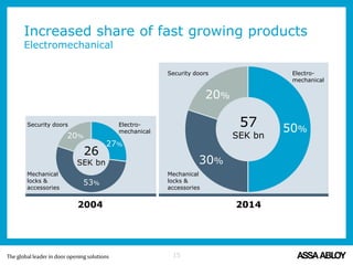 Increased share of fast growing products
Electromechanical
15
2004 2014
26
SEK bn
57
SEK bn
53%
20%
27%
30%
20%
50%
Mechanical
locks &
accessories
Electro-
mechanical
Security doors
Security doors
Mechanical
locks &
accessories
Electro-
mechanical
 