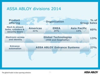 21
ASSA ABLOY divisions 2014
Mech & elmech
locks, cylinders &
security doors
Electronic access
and identity
Entrance
automation
Americas
21%
EMEA
25%
Asia Pacific
14%
Global Technologies
(HID and Hospitality)
ASSA ABLOY Entrance Systems
Product
offering
Organization
% of
Group Sales
60%
13%
27%
 