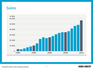 Sales
28
0
10 000
20 000
30 000
40 000
50 000
60 000
1994 201420041999 2009
M SEK
 
