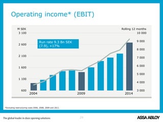 3 000
4 000
5 000
6 000
7 000
8 000
9 000
10 000
600
1 100
1 600
2 100
2 600
3 100
Operating income* (EBIT)
*Excluding restructuring costs 2006, 2008, 2009 and 2011.
29
Rolling 12 months
Run rate 9.3 Bn SEK
(7.9), +17%
20142004 2009
M SEK
 