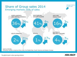Share of Group sales 2014
Emerging markets 25% of sales
3
Local currencies.
Emerging markets comprise Africa, Asia, the Middle East, South America and Eastern Europe.
NORTH AMERICA
AND CENTRAL AMERICA
26%
36%
WESTERN AND
EASTERN EUROPE
6%
41%
ASIA AND
MIDDLE EAST
3%
16%
SOUTH AMERICA
21%
2%
AFRICA
17%
1%
AUSTRALIA
AND NEW ZEALAND
7%
4%
Change relative
to last year
 