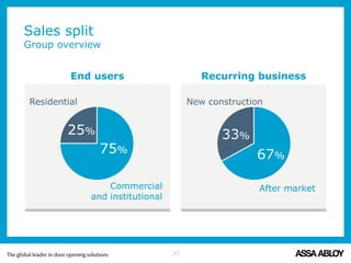 Sales split
Group overview
30
Residential
End users
25%
75%
Commercial
and institutional
New construction
Recurring business
33%
67%
After market
 