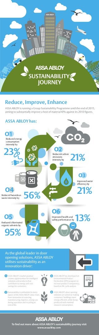 www.assaabloy.com
ASSA ABLOY has:
Reduced carbon
emissions
intensity by
Improved water
efficiency by
Improved health and
safety performance by
Reduced chlorinated
organic solvents by
Reduced hazardous
waste intensity by
Reduced energy
consumption
intensity by
23
21
21
56
95
13
 