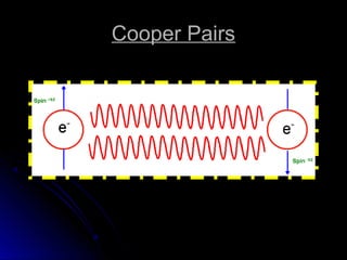 Cooper PairsCooper Pairs
 