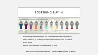 FOSTERING BUY-IN
1. Motivated by community norms and commitments to advancing research
2. Often influenced by funders, publishers and institutional codes of conduct
3. Public benefit
4. Benefits associated with increased visibility of work
Aspirational and community focused. Oriented to end products of research
 