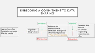 EMBEDDING A COMMITMENT TO DATA
SHARING
Appropriate policy
Suitable infrastructure
Effective training
Responsible
data practices
Embedded data
practices
and cultures
perpetuating
responsible data
values
Individual and
communal value
attribution, development
of norms and practices
= “buy-in” from scientists
Incentives
Disincentives
Incentives
Disincentives
 