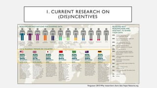 1. CURRENT RESEARCH ON
(DIS)INCENTIVES
Fergusson 2015 Why researchers share data https://dataone.org
 