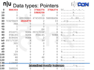 Data types: Pointers
  0   8B4354        0 37EA374 37EA374     TC......t.~.t.~.
 10        1        0 59E8258         0   ........X.......
 20        0        0       33        0   ........3.......
 30        0 4FE0EEB5 4745091B 5B8DEA9A   .......O..EG...[
 40 7C6F9AD9 2E2A970         2       33   ..o|p.......3...
 50      3EA        0        0        0   ................
 60        1        0        0        1   ................
 70        0        0       E6        0   ................
 80   F01E71     9D8B F8717C2F        8   q......./|q.....
 90   F0B145     9D8B   F0B145     9D8B   E.......E.......
 a0   EC8606     9D8B        2        0   ................
 b0 F8717C2F        8       39        0   /|q.....9.......
 c0      3D5        0        0        0   ................
 d0        0        0        0        0   ................
 e0        0        0        0        0   ................
 f0       39        0        0        0   9...............
100      3D5        0        F        0   ................
110       4E        0       4E        0   N.......N.......
120       4E        0        0        0   N...............
130   11DA8F        0        0        0   ................
140        0        0 F8717C2F        8   ......../|q.....
150   5B8ED6        0        0        0   ..[.............
 