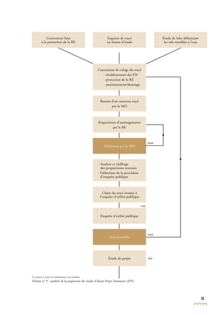 23
Contraintes liées
à la protection de la RE
Étude de labo déﬁnissant
les sols sensibles à l’eau
Contraintes de calage du tracé
- rétablissement des EN
- protection de la RE
- assainissement/drainage
Validation par le MO
- Analyse et chiffrage
des propositions retenues
- Déﬁnition de la procédure
d’enquête publique
Remise d’un nouveau tracé
par le MO
Esquisse de tracé
ou fuseau d’étude
Choix du tracé soumis à
l’enquête d’utilité publique
Enquête d’utilité publique
Étude de projet
Propositions d’aménagements
par le BE
Avis favorable
non
non
oui
oui
Cf. annexe 4.4 pour les abréviations et les symboles
Schéma n° 9 : synthèse de la progression des études d’Avant-Projet Sommaire (APS)PS)PS
 