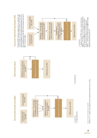 27
Contraintesliées
àlaprotection
delaRE
Géométrieglobale
duprojet
Déﬁnition(1)
desprincipes
derétablissementsdesEN
etdeprotectiondelaRE
Déﬁnitionducontenuet
duniveautechnique(2)
duDLE
ValidationparservicedePE
ElaborationduDLE
non
Auniveauétudedeprojet(enparallèle)
(1)
ouprécision
(2)
oudegrédeprécision
Cf.annexe4.4pourlesabréviationsetlessymboles
Schéman°11:synthèsedelaprogressiondelaréalisationduDossierLoisurl’Eau
Déﬁnitionducontenuet
duniveautechnique(**)
duDLE
ValidationparservicePE(3)
ElaborationduDLE
non
Etudedeprojetréalisée
(3)
éventuellement
Auniveaudel’étudeAvant-ProjetSommaire(APS)
(1)
ouprécision
(2)
compléterledossierd’APSsicelui-ci«n’estpasd’unniveau
sufﬁsant».Parexemple:avecdescoupestypesderétablissement
desEN(suivantlesdifférentscasderétablissement);décrireEN(suivantlesdifférentscasderétablissement);décrireEN
lestypesdeprotectiondebergesensortied’ouvrage(génie
végétal,...);préciserpardesdessinstypeslesdifférentsouvrages
deprotectiondelaREsituéshorsPFdeprotectiondelaREsituéshorsPFdeprotectiondelaREsituéshorsP.F.F
Contraintesliées
àlaprotection
Géométrieglobale
duprojet
Déﬁnition(1)
desprincipes
derétablissementsdesEN
etdeprotectiondelaRE(2)
Déﬁnitionducontenuetdu
niveautechniqueduDLE
ValidationparservicedePE
ElaborationduDLE
Compléments
topographiquesde«détail»
etétudescomplémentaires
de«détail»
non
L’étuded’APS,solutionapprouvée,estterminée.En
coursd’étude,lesservicesdelaPolicedel’eau(PE)
ontétéconsultéssurlesorientationsprojetéesvis-à-vis
desrétablissementsdesENetdelaprotectiondela
REetontpuréagir.
 