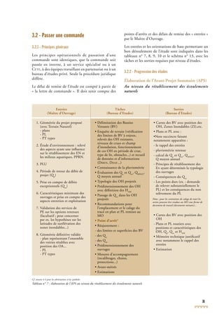 31
3.2 - Passer une commande
3.2.1 - Principes généraux
Les principes opérationnels de passation d’une
commande sont identiques, que la commande soit
passée en interne, à un service spécialisé ou à un
CETE, à des équipes travaillant en partenariat ou à un
bureau d’études privé. Seule la procédure juridique
diffère.
Le délai de remise de l’étude est compté à partir de
« la lettre de commande ». Il doit tenir compte des
Entrées
(Maître d’Ouvrage)
Tâches
(Bureau d’Etudes)
Sorties
(Bureau d’Etudes)
1. Géométrie du projet proposé
(avec Terrain Naturel)
- plans
- PL
- PT types
2. Étude d’environnement : relevé
des aspects ayant une inﬂuence
sur le rétablissement des EN et
les milieux aquatiques, PPRN.
3. PLU
4. Période de retour du débit de
projet (Qp
projet (Qp
projet (Q )
5. Prise en compte de débits
exceptionnels (Qex
exceptionnels (Qex
exceptionnels (Q )
6. Caractéristiques minimum des
ouvrages et prise en compte des
aspects entretien et exploitation
7. Validation des services de
PE sur les options retenues
(facultatif ; peut concerner
par ex. les hypothèses sur les
latitudes de surélévation des
zones inondables...)
8. Géométrie déﬁnitive validée
- plan représentant l’ensemble
des voiries rétablies avec
position des OA...
- PL
- PT types
• Délimitation des Bassins
Versants (BV)
• Enquête de terrain (vériﬁcation
des limites de BV à enjeux,V à enjeux,V
relevés des OH existants,
niveaux de crues et champ
d’inondation, fonctionnement
de ces OH en période de crue,
type de lit, obstacles...) et recueil
de données et d’informations
(DIREN, DDAF...)
• Connaissance de la pluviométrie
• Évaluation des Qp
• Évaluation des Qp
• Évaluation des Q et Qex
et Qex
et Q , QMNA5
, QMNA5
, Q ,
Q moyen annuel
• Typologie des OH projetés
• Prédimensionnement des OH
avec déﬁnition des HAM
• Passage de Qex
• Passage de Qex
• Passage de Q dans les OH
projetés
• Recommandations pour
l’emplacement et le calage du
tracé en plan et PL remises au
MO
• Point d’arrêt*
• Réajustement :
- des limites et superﬁcies des BV
- des Qp
- des Qp
- des Q
- des Qex
- des Qex
- des Q
• Prédimensionnement des
ouvrages
• Mesures d’accompagnement
(recalibrages, chutes,
protections...)
• Avant-métrés
• Estimations
• Cartes des BV avec position desV avec position desV
OH, Zones Inondables (ZI),etc.
• Plans et PL avec :
•Note succincte faisant
notamment apparaître :
- le rappel des entrées
- pluviométrie retenue
- calcul de Qp
- calcul de Qp
- calcul de Q et Qex
et Qex
et Q , QMNA5
, QMNA5
, Q ,
Q moyen annuel
p
Q moyen annuel
p
- Principes de rétablissement des
EN ayant déterminés la typologie
des ouvrages
- Conséquences du Qex
- Conséquences du Qex
- Conséquences du Q
- Les points durs (ex. : demande
de relever substantiellement le
PL) et les conséquences du non
relèvement du PL
Nota : pour les contraintes de calage de tracé les
sorties peuvent être rendues au MO sous forme de
document de travail.(documents minutes)...
• Cartes des BV avec position desV avec position desV
OH
- Plans et PL routiers avec
positions et caractéristiques des
OH, Qp
, Qp
, Q , Qex
, Qex
, Q et HAM
• Mémoire technique justiﬁcatif
avec notamment le rappel des
entrées
• Estimation
Cf. annexe 4.4 pour les abréviations et les symboles
Tableau n° 7 : élaboration de l’APS au niveau du rétablissement des écoulements naturelsPS au niveau du rétablissement des écoulements naturelsPS
points d’arrêts et des délais de remise des « entrées »
par le Maître d’Ouvrage.
Les entrées et les orientations de base permettant un
bon déroulement de l’étude sont indiquées dans les
tableaux n° 7, 8, 9, 10 et le schéma n° 13, avec les
tâches et les sorties requises par niveau d’études.
3.2.2 - Progression des études
Élaboration de l’Avant-Projet Sommaire (APS)
Au niveau du rétablissement des écoulements
naturels
 