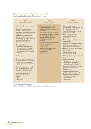 32 Assainissement routier - GTAR
Entrées
(Maître d’Ouvrage)
Tâches
(Bureau d’Etudes)
Sorties
(Bureau d’Etudes)
1. Géométrie du projet proposé
2. Études d’environnement :
Vulnérabilité des milieux
récepteurs superﬁciels, objectifs
de qualité des cours d’eau,
position des captages et des
périmètres de protection,
orientations du SAGE, mesures
générales d’objectifs de
protection de la RE, etc.
3. Étude géologique :
- nature des sols – épaisseur
de la protection des nappes-
vulnérabilité de la ressource
en eau souterraine, cf. annexecf. annexecf
4.6 [13]
4. Traﬁc routier
5. Temps d’intervention sur site
en cas de Pollution Accidentelle
(PA(PA(P ) et prise en compte des
aspects entretien et exploitation
6. Validation, par les services de
PE, des mesures prises pour
protéger la RE (facultatif)
7. Géométrie déﬁnitive de
l’ensemble des voiries
- plan
- PL
- PT Types
• Hiérarchisation, le long de
la géométrie projetée, de la
vulnérabilité, de la ressource en
eau (RE)
• Affectation d’un type d’ouvrage
de protection de la RE, à chaque
classe de la hiérarchisation,
avec une période de retour
d’insufﬁsance associée à
l’ouvrage.
• Recommandations pour le calage
du tracé (plan et PL)
• Point d’arrêt*
• Application des mesures de
protection de la RE
- Avant-métré
- Estimation
• Document graphique
concernant la hiérarchisation de
la vulnérabilité de la RE
• Schémas des ouvrages types de
protection de la RE
• Plans et PL portant les
modiﬁcations de tracé
préconisées
• Note succincte explicitant les
propositions
• Position des captages et de leur
périmètre de protection sur le
plan du BV (ou plan séparé)V (ou plan séparé)V
• Objectif de qualité des CE (plan
BV ou autre)V ou autre)V
• Hiérarchisation de la
vulnérabilité de la RE
• Ouvrages types de protection de
la RE
• Plans et PL projet
- position des points de rejet
- position des ouvrages de
protection de la RE hors PF.F.F
• Zones d’application des mesures
projetées sur la PF (zones à
étancher …)
• Évaluation des charges de
pollution (si nécessaire) et des
concentrations résultantes
- Mémoire technique
- Avant-métré
- Estimation
Cf. annexe 4.4 pour les abréviations et les symboles
Tableau n° 8 : élaboration de l’APS au niveau de la protection de la ressource en eauPS au niveau de la protection de la ressource en eauPS
Élaboration de l’Avant-Projet Sommaire (APS)
Au niveau de la Protection de la ressource en eau
 