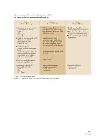 33
Entrées
(Maître d’Ouvrage)
Tâches
(Bureau d’Etudes)
Sorties
(Bureau d’Etudes)
1. Géométrie du projet proposé
de l’ensemble des voiries
- plan
- PL
- PT Types
2. Étude de la protection de la RE
- hiérarchisation de la
vulnérabilité de la RE
- points de rejet
3. Étude géologique
- nature des sols (sensibilité à
l’eau)
- nature de la perméabilité des
sols (auto protection des eaux
souterraines vis-à-vis d’une
pollution accidentelle)
4. Prise en compte des aspects
entretien et exploitation
5. Géométrie déﬁnitive de
l’ensemble des voiries
- plan
- PL
- PT Types
• Déﬁnition, par classes
homogènes, de la nature et des
caractéristiques de premier ordre
de l’assainissement
• Appréciation des zones
spéciﬁques ayant une incidence
sur l’emprise du projet ou (et)
sur un surcoût signiﬁcatif des
ouvrages et sur le calage du tracé
• Recommandations pour le calage
du tracé
• Point d’arrêt*
• Adaptation des mesures
précédemment déﬁnies
- Avant-métré
- Estimation
• Proﬁls types habillés avec les
ouvrages types d’assainissement
• Plan avec points de rejet et zones
d’application des proﬁls types
• Note succincte explicitant les
propositions
• Mémoire technique
- Avant-métré
- Estimation
Cf. annexe 4.4 pour les abréviations et les symboles
Tableau n° 9 : élaboration de l’APS au niveau de l’assainissement de la plate-formePS au niveau de l’assainissement de la plate-formePS
Élaboration de l’Avant-Projet Sommaire (APS)
Au niveau de l’assainissement de la plate-forme
 
