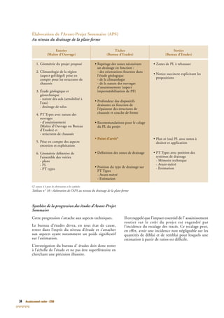 34 Assainissement routier - GTAR
Entrées
(Maître d’Ouvrage)
Tâches
(Bureau d’Etudes)
Sorties
(Bureau d’Etudes)
1. Géométrie du projet proposé
2. Climatologie de la région
(aspect gel/dégel) prise en
compte pour les structures de
chaussée
3. Étude géologique et
géotechnique
- nature des sols (sensibilité à
l’eau)
- drainage de talus
4. PT Types avec nature des
ouvrages
- d’assainissement
(Maître d’Ouvrage ou Bureau
d’Etudes) et
- structures de chaussée
5. Prise en compte des aspects
entretien et exploitation
6. Géométrie déﬁnitive de
l’ensemble des voiries
- plans
- PL
- PT types
• Repérage des zones nécessitant
un drainage en fonction :
- des orientations fournies dans
l’étude géologique
- de la climatologie
- de la nature des ouvrages
d’assainissement (aspect
imperméabilisation de PF)
• Profondeur des dispositifs
drainants en fonction de
l’épaisseur des structures de
chaussée et couche de forme
• Recommandations pour le calage
du PL du projet
• Point d’arrêt*
• Déﬁnition des zones de drainage
• Position du type de drainage sur
PT Types
- Avant-métré
- Estimation
• Zones de PL à rehausser
• Notice succincte explicitant les
propositions
• Plan et (ou) PL avec zones à
drainer et application
• PT Types avec position des
systèmes de drainage
- Mémoire technique
- Avant-métré
- Estimation
Cf. annexe 4.4 pour les abréviations et les symboles
Tableau n° 10 : élaboration de l’APS au niveau du drainage de la plate-formePS au niveau du drainage de la plate-formePS
Élaboration de l’Avant-Projet Sommaire (APS)
Au niveau du drainage de la plate-forme
Cette progression s’attache aux aspects techniques.
Le bureau d’études devra, en tout état de cause,
rester dans l’esprit du niveau d’étude et s’attacher
aux aspects ayant notamment un poids signiﬁcatif
sur l’estimation.
L’investigation du bureau d’ études doit donc rester
à l’échelle de l’étude et ne pas être superfétatoire en
cherchant une précision illusoire.
Synthèse de la progression des études d’Avant-Projet
Sommaire
Il est rappelé que l’impact essentiel de l’ assainissement
routier sur le coût du projet est engendré par
l’incidence du recalage des tracés. Ce recalage peut,
en effet, avoir une incidence non négligeable sur les
quantités de déblai et de remblai pour lesquels une
estimation à partir de ratios est difﬁcile.
 