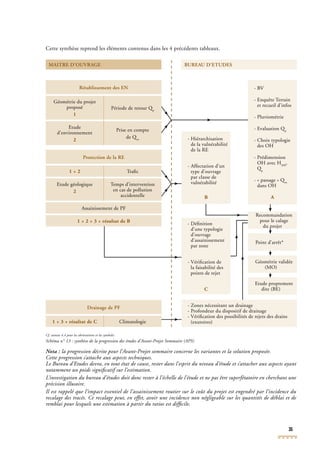 35
Cette synthèse reprend les éléments contenus dans les 4 précédents tableaux.
- BV
- Enquête Terrain
et recueil d’infos
- Pluviométrie
- Evaluation Qp
- Evaluation Qp
- Evaluation Q
- Choix typologie
des OH
- Prédimension
OH avec HAM
,
Qp
Qp
Q
- « passage » Qex
- « passage » Qex
- « passage » Q
dans OH
A
Rétablissement des EN
Géométrie du projet
proposé
1
Période de retour Qp
Période de retour Qp
Période de retour Q
Etude
d’environnement
2
Prise en compte
de Qex
de Qex
de Q
Protection de la RE
1 + 2 Traﬁc
Etude géologique
2
Temps d’intervention
en cas de pollution
accidentelle
Assainissement de PF
1 + 2 + 3 + résultat de B
Drainage de PF
1 + 3 + résultat de C Climatologie
MAITRE D’OUVRAGE BUREAU D’ETUDES
- Hiérarchisation
de la vulnérabilité
de la RE
- Affectation d’un
type d’ouvrage
par classe de
vulnérabilité
B
- Déﬁnition
d’une typologie
d’ouvrage
d’assainissement
par zone
- Vériﬁcation de
la faisabilité des
points de rejet
C
Recommandation
pour le calage
du projetdu projet
Point d’arrêt*
Géométrie validée
(MO)
Etude proprement
dite (BE)
- Zones nécessitant un drainage
- Profondeur du dispositif de drainage
- Vériﬁcation des possibilités de rejets des drains
(exutoires)
Cf. annexe 4.4 pour les abréviations et les symboles
Schéma n° 13 : synthèse de la progression des études d’Avant-Projet Sommaire (APS)PS)PS
Nota : la progression décrite pour l’Avant-Projet sommaire concerne les variantes et la solution proposée.
Cette progression s’attache aux aspects techniques.
Le Bureau d’Etudes devra, en tout état de cause, rester dans l’esprit du niveau d’étude et s’attacher aux aspects ayant
notamment un poids signiﬁcatif sur l’estimation.
L’investigation du bureau d’études doit donc rester à l’échelle de l’étude et ne pas être superfétatoire en cherchant une
précision illusoire.
Il est rappelé que l’impact essentiel de l’assainissement routier sur le coût du projet est engendré par l’incidence du
recalage des tracés. Ce recalage peut, en effet, avoir une incidence non négligeable sur les quantités de déblai et de
remblai pour lesquels une estimation à partir du ratios est difﬁcile.
 