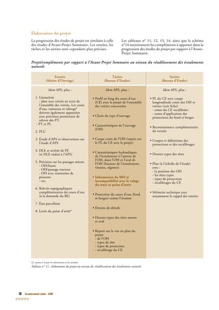 36 Assainissement routier - GTAR
Entrées
(Maître d’Ouvrage)
Tâches
(Bureau d’Etudes)
Sorties
(Bureau d’Etudes)
Idem APS, plus :
1. Géométrie
- plan avec entrée en terre de
l’ensemble des voiries. Les cours
d’eau, ruisseaux et talwegs*
doivent également apparaître
avec précision permettant de
relever des PT.T.T
- PT et PL
2. PLU
3. Étude d’APS et observations sur
l’étude d’APS
4. DLE et arrêtés de PE
(si DLE réalisé à l’APS)
5. Précision sur les passages mixtes
- OH/faune
- OH/passage tracteur
- OH avec remontées de
poissons
- etc.
6. Relevés topographiques
complémentaires du cours d’eau
(à la demande du BE)
7. État parcellaire
8. Levée du point d’arrêt*
Idem APS, plus :
• Proﬁl en long du cours d’eau
(CE) avec le projet de l’ensemble
des voiries concernées
• Choix du type d’ouvrage
• Caractéristiques de l’ouvrage
(OH)
• Coupe cotée de l’OH (report sur
le PL du CE avec le projet)
• Caractéristiques hydrauliques
de l’écoulement à l’amont de
l’OH, dans l’OH et l’aval de
l’OH (hauteur de l’écoulement,
vitesses, régimes)
• Information du MO si
incompatibilité avec le calage
du tracé et point d’arrêt
• Protection du cours d’eau (fond
et berges) contre l’érosion
• Dessins de détails
• Dessins types des têtes amont
et aval
• Report sur la vue en plan du
projet
- de l’OH
- types de tête
- types de protection
- recalibrage du CE
Idem APS, plus :
• PL du CE avec coupe
longitudinale cotée des OH et
voiries (voir ﬁche)
- zones du CE recalibrées
- zones d’application des
protections du fond et berges
• Reconnaissance complémentaire
du terrain
• Coupes et déﬁnitions des
protections et des recalibrages
• Dessins types des têtes
• Plan (à l’échelle de l’étude)
avec :
- la position des OH
- les têtes types
- types de protection
- recalibrages du CE
• Mémoire technique avec
notamment le rappel des entrées
Cf. annexe 4.4 pour les abréviations et les symboles
Tableau n° 11 : élaboration du projet au niveau du rétablissement des écoulements naturels
Projet/compléments par rapport à l’Avant-Projet Sommaire au niveau du rétablissement des écoulements
naturels
Élaboration du projet
La progression des études de projet est similaire à celle
des études d’Avant-Projet Sommaire. Les entrées, les
tâches et les sorties sont cependant plus précises.
Les tableaux n° 11, 12, 13, 14, ainsi que le schéma
n°14 mentionnent les compléments à apporter dans la
progression des études de projet par rapport à l’Avant-
Projet Sommaire.
 