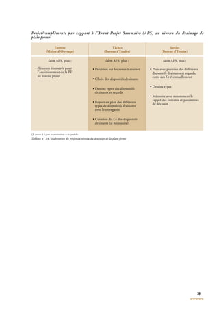 39
Entrées
(Maître d’Ouvrage)
Tâches
(Bureau d’Etudes)
Sorties
(Bureau d’Etudes)
Idem APS, plus :
- éléments énumérés pour
l’assainissement de la PF
au niveau projet
Idem APS, plus :
• Précision sur les zones à drainer
• Choix des dispositifs drainants
• Dessins types des dispositifs
drainants et regards
• Report en plan des différents
types de dispositifs drainants
avec leurs regards
• Cotation du f.e des dispositifs
drainants (si nécessaire)
Idem APS, plus :
• Plan avec position des différents
dispositifs drainants et regards,
cotes des f.e éventuellement
• Dessins types
• Mémoire avec notamment le
rappel des entrants et paramètres
de décision
Cf. annexe 4.4 pour les abréviations et les symboles
Tableau n° 14 : élaboration du projet au niveau du drainage de la plate-forme
Projet/compléments par rapport à l’Avant-Projet Sommaire (APS) au niveau du drainage dePS) au niveau du drainage dePS
plate-forme
 