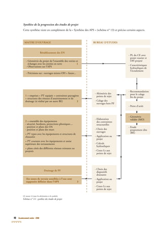 40 Assainissement routier - GTAR
Synthèse de la progression des études de projet
Cette synthèse vient en complément de la « Synthèse des APS » (schéma n° 13) et précise certains aspects.
- PL du CE avec
projet routier et
OH projeté
- Caractéristiques
hydrauliques de
l’écoulement
Rétablissement des EN
- Géométrie du projet de l’ensemble des voiries et
échanges avec les entrées en terre 1
- Observations sur l’APS
- Précisions sur : ouvrages mixtes OH + faune...
MAITRE D’OUVRAGE BUREAU D’ETUDES
- Altimétrie des
points de rejet
- Calage des
ouvrages hors PF
- Recommandation
pour le calage
ﬁn du projet
- Point d’arrêt
- Géométrie
validée (MO)
- Etude
proprement dite
(BE)
1 + emprises + PT equipés + contraintes paysagères
+ structures des réseaux d’assainissement et de
drainage (si réalisé par un autre BE) 2
2 + ensemble des équipements
- sécurité, bordures, protections phoniques....
- position et plans des OA
- position et plans des murs
+ PT types avec les équipements et structures de
chaussées
+ PT courants avec les équipements et assise
supérieure des terrassements
+ plans côtés des différents réseaux existants ou
projetés
Drainage de PF
(les zones de terrain sensibles à l’eau sont
supposées déﬁnies dans l’APS 3
- Elaboration
des contraintes
structurelles
- Choix des
ouvrages
- Application au
projet
- Calculs
hydrauliques
- Cotes f.e aux
points de rejet
- Choix des
dispositifs
drainants
- Application au
projet
- Cotes f.e aux
points de rejet
Cf. annexe 4.4 pour les abréviations et les symboles
Schéma n° 14 : synthèse des études de projet
 