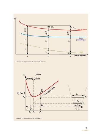 53
Schéma n° 18 : représentation de l’équation de Bernoulli
Schéma n° 19 : variation de Hs, en fonction de y
 