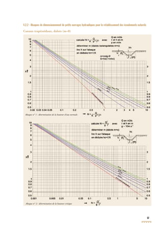 57
4.2.2 - Abaques de dimensionnement de petits ouvrages hydrauliques pour le rétablissement des écoulements naturels
Canaux trapézoïdaux, dalots (m=0)
Abaque n° 1 : détermination de la hauteur d’eau normale.
Abaque n° 2 : détermination de la hauteur critique
 