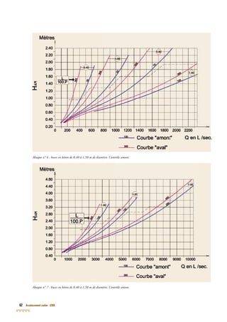 62 Assainissement routier - GTAR
Abaque n° 6 : buses en béton de 0,40 à 1,50 m de diamètre. Contrôle amont.
Abaque n° 7 : buses en béton de 0,40 à 1,50 m de diamètre. Contrôle amont.Abaque n° 7 : buses en béton de 0,40 à 1,50 m de diamètre. Contrôle amont.
 