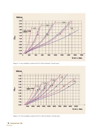 64 Assainissement routier - GTAR
Abaque n° 9 : buses métalliques circulaires de 0,45 à 1,80 m de diamètre. Contrôle amont.Abaque n° 9 : buses métalliques circulaires de 0,45 à 1,80 m de diamètre. Contrôle amont.
Abaque n° 10 : buses métalliques circulaires de 0,45 à 1,80 m de diamètre. Contrôle amont.Abaque n° 10 : buses métalliques circulaires de 0,45 à 1,80 m de diamètre. Contrôle amont.
 