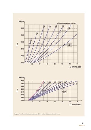 65
Abaque n° 11 : buses métalliques circulaires de 2,10 à 4,60 m de diamètre. Contrôle amont.
 