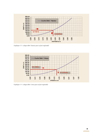 79
Graphique n° 4 : abaque débit / vitesse pour un fossé trapézoïdal
Graphique n° 3 : abaque débit / hauteur pour un fossé trapézoïdal
 