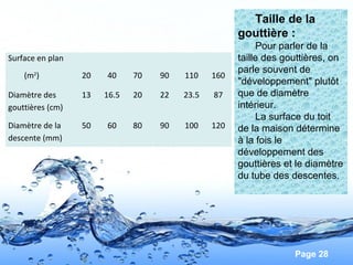 Page 28
Taille de la
gouttière :
Pour parler de la
taille des gouttières, on
parle souvent de
"développement" plutôt
que de diamètre
intérieur.
La surface du toit
de la maison détermine
à la fois le
développement des
gouttières et le diamètre
du tube des descentes.
Surface en plan
(m2
) 20 40 70 90 110 160
Diamètre des
gouttières (cm)
13 16.5 20 22 23.5 87
Diamètre de la
descente (mm)
50 60 80 90 100 120
 