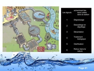 Page 61
Les égoutsLes égouts
acheminent lesacheminent les
eaux uséeseaux usées
dans la stationdans la station
11 DégraissageDégraissage
22
Dessablage etDessablage et
dégrillagedégrillage
33 DécantationDécantation
44
TraitementTraitement
biologiquebiologique
55 ClarificationClarification
66
Retour dans laRetour dans la
naturenature
 
