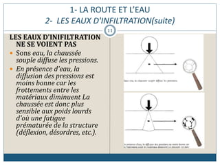 1- LA ROUTE ET L’EAU
2- LES EAUX D'INFILTRATION(suite)
LES EAUX D'INIFILTRATION
NE SE VOIENT PAS
 Sons eau, la chaussée
souple diffuse les pressions.
 En présence d'eau, la
diffusion des pressions est
moins bonne car les
frottements entre les
matériaux diminuent La
chaussée est donc plus
sensible aux poids lourds
d'où une fatigue
prématurée de la structure
(déflexion, désordres, etc.).
11
 