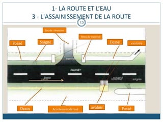 1- LA ROUTE ET L’EAU
3 - L'ASSAINISSEMENT DE LA ROUTE
FosséSaigné
Entrée riveraine
Têtes de traversé
exutoireFossé
avaloirDrain Accotement dérasé Fossé
traversé
traversé
traverséPente
15
 