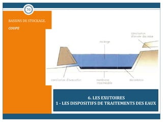 70
BASSINS DE STOCKAGE.
COUPE
6. LES EXUTOIRES
1 - LES DISPOSITIFS DE TRAITEMENTS DES EAUX
 