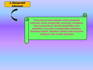 3. Mengambil
Informasi

Siswa saat ini perlu belajar untuk mengelola
informasi-untuk mengambil, menyortir, mengatur,
dan mengevaluasi. Untuk penyelidikan dan
penelitian, siswa bisa menggunakan database,
Database adalah Database adalah alat komputer
serbaguna dan mudah dipelajari

 