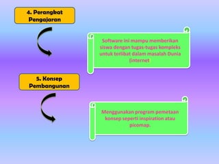 4. Perangkat
Pengajaran

Software ini mampu memberikan
siswa dengan tugas-tugas kompleks
untuk terlibat dalam masalah Dunia
(internet)

5. Konsep
Pembangunan

Menggunakan program pemetaan
konsep seperti inspiration atau
picomap.

 