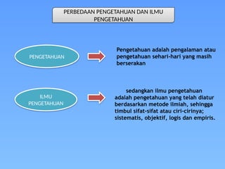 sedangkan ilmu pengetahuan
adalah pengetahuan yang telah diatur
berdasarkan metode ilmiah, sehingga
timbul sifat-sifat atau ciri-cirinya;
sistematis, objektif, logis dan empiris.
PERBEDAAN PENGETAHUAN DAN ILMU
PENGETAHUAN
PENGETAHUAN
ILMU
PENGETAHUAN
Pengetahuan adalah pengalaman atau
pengetahuan sehari-hari yang masih
berserakan
 