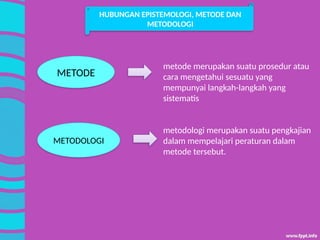 HUBUNGAN EPISTEMOLOGI, METODE DAN
METODOLOGI
METODE
METODOLOGI
metode merupakan suatu prosedur atau
cara mengetahui sesuatu yang
mempunyai langkah-langkah yang
sistematis
metodologi merupakan suatu pengkajian
dalam mempelajari peraturan dalam
metode tersebut.
 