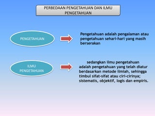 sedangkan ilmu pengetahuan
adalah pengetahuan yang telah diatur
berdasarkan metode ilmiah, sehingga
timbul sifat-sifat atau ciri-cirinya;
sistematis, objektif, logis dan empiris.
PERBEDAAN PENGETAHUAN DAN ILMU
PENGETAHUAN
PENGETAHUAN
ILMU
PENGETAHUAN
Pengetahuan adalah pengalaman atau
pengetahuan sehari-hari yang masih
berserakan
 