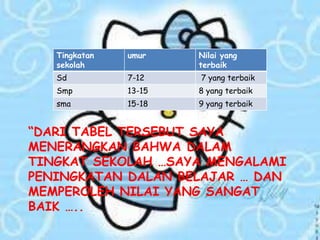 “DARI TABEL TERSEBUT SAYA
MENERANGKAN BAHWA DALAM
TINGKAT SEKOLAH …SAYA MENGALAMI
PENINGKATAN DALAN BELAJAR … DAN
MEMPEROLEH NILAI YANG SANGAT
BAIK …..
Tingkatan
sekolah
umur Nilai yang
terbaik
Sd 7-12 7 yang terbaik
Smp 13-15 8 yang terbaik
sma 15-18 9 yang terbaik
 