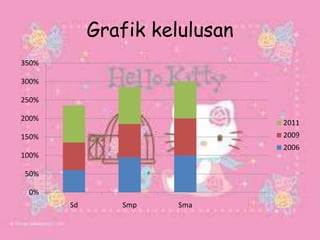 Grafik kelulusan
0%
50%
100%
150%
200%
250%
300%
350%
Sd Smp Sma
2011
2009
2006
 