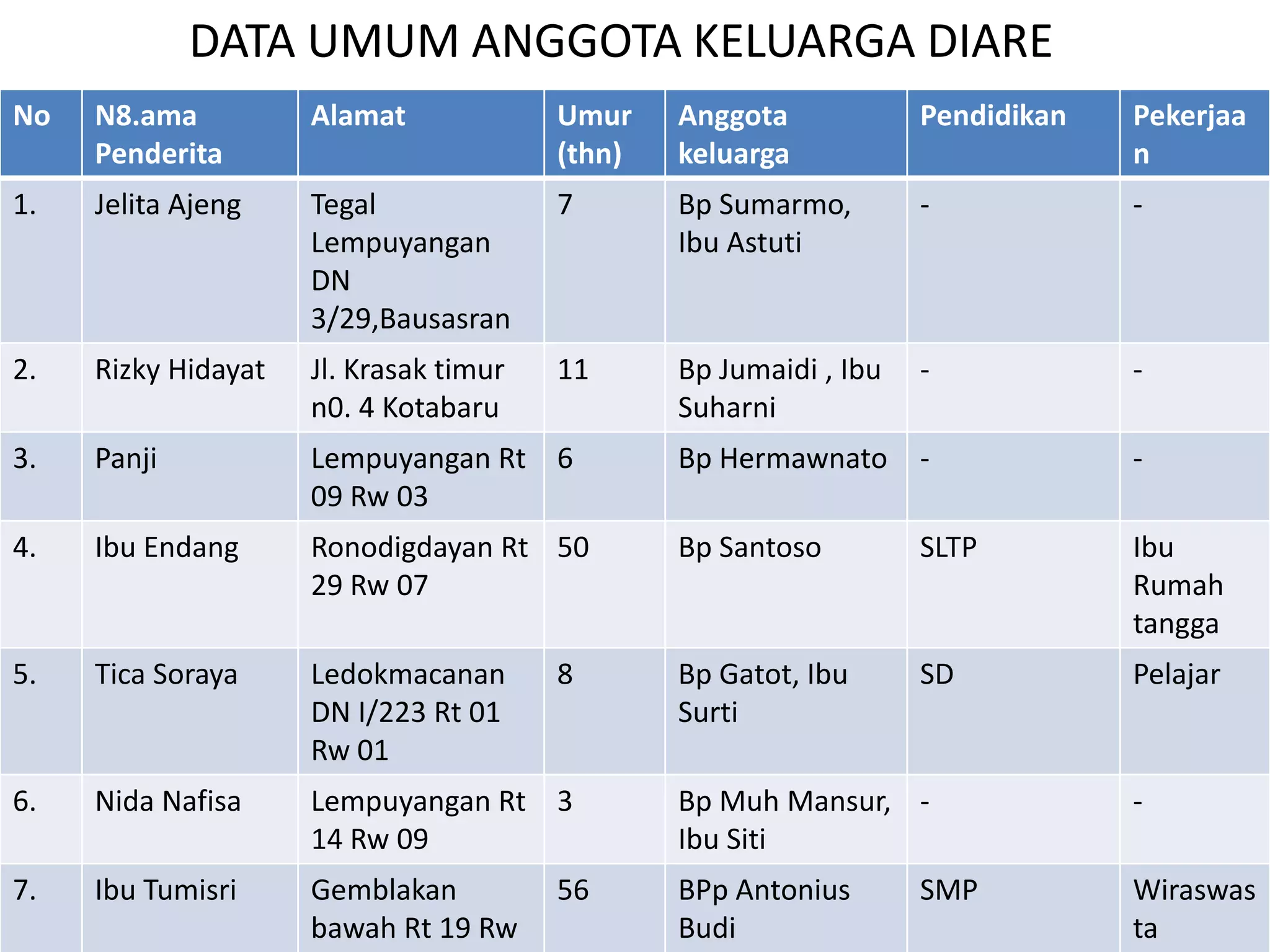 DATA UMUM ANGGOTA KELUARGA DIARE
No   N8.ama          Alamat             Umur    Anggota            Pendidikan   Pekerjaa
     Penderita                          (thn)   keluarga                        n
1.   Jelita Ajeng    Tegal              7       Bp Sumarmo,        -            -
                     Lempuyangan                Ibu Astuti
                     DN
                     3/29,Bausasran
2.   Rizky Hidayat   Jl. Krasak timur   11      Bp Jumaidi , Ibu   -            -
                     n0. 4 Kotabaru             Suharni
3.   Panji           Lempuyangan Rt 6           Bp Hermawnato      -            -
                     09 Rw 03
4.   Ibu Endang      Ronodigdayan Rt 50         Bp Santoso         SLTP         Ibu
                     29 Rw 07                                                   Rumah
                                                                                tangga
5.   Tica Soraya     Ledokmacanan       8       Bp Gatot, Ibu      SD           Pelajar
                     DN I/223 Rt 01             Surti
                     Rw 01
6.   Nida Nafisa     Lempuyangan Rt 3           Bp Muh Mansur, -                -
                     14 Rw 09                   Ibu Siti
7.   Ibu Tumisri     Gemblakan          56      BPp Antonius       SMP          Wiraswas
                     bawah Rt 19 Rw             Budi                            ta
 