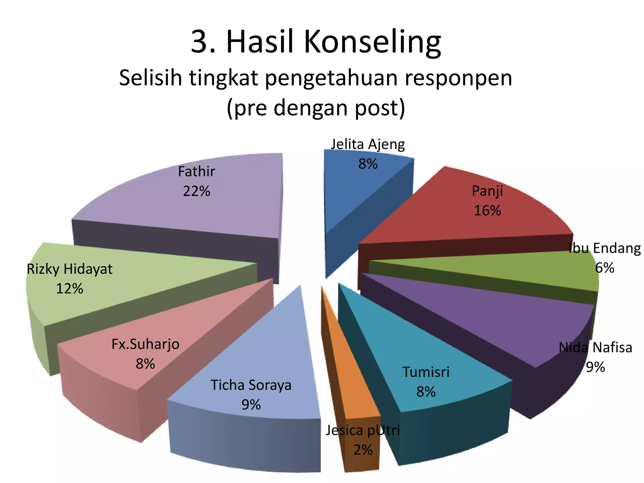 3. Hasil Konseling
                Selisih tingkat pengetahuan responpen
                            (pre dengan post)
                                         Jelita Ajeng
                     Fathir                   8%
                      22%                                         Panji
                                                                  16%

                                                                           Ibu Endang
Rizky Hidayat                                                                  6%
    12%


            Fx.Suharjo                                                    Nida Nafisa
                8%                                                            9%
                                                        Tumisri
                          Ticha Soraya                    8%
                               9%
                                         Jesica pUtri
                                              2%
 