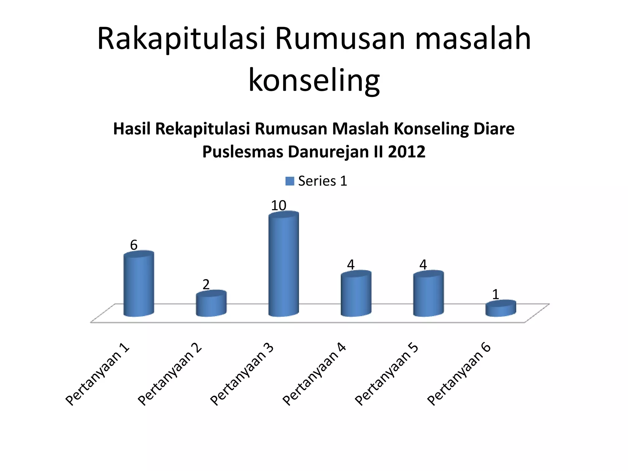 Rakapitulasi Rumusan masalah
          konseling
 Hasil Rekapitulasi Rumusan Maslah Konseling Diare
            Puslesmas Danurejan II 2012
                         Series 1
                    10

   6
                                4     4
           2
                                               1
 