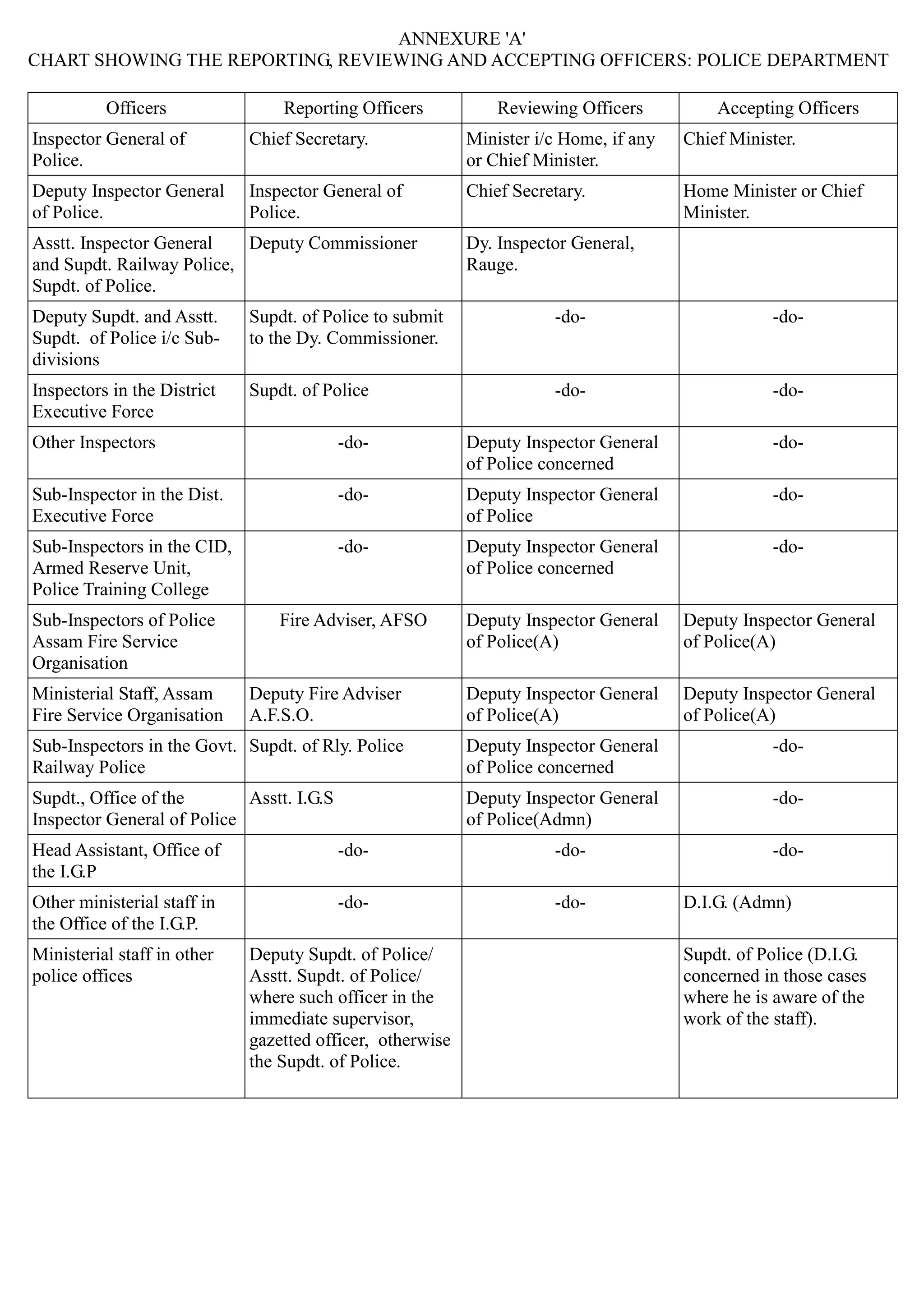 ANNEXURE 'A'

CHART SHOWING THE REPORTING, REVIEWING AND ACCEPTING OFFICERS: POLICE DEPARTMENT

Officers Reporting Officers Reviewing Officers Accepting Officers
Inspector General of
Police.
Chief Secretary. Minister i/c Home, if any
or Chief Minister.
Chief Minister.
Deputy Inspector General
of Police.
Inspector General of
Police.
Chief Secretary. Home Minister or Chief
Minister.
Asstt. Inspector General
and Supdt. Railway Police,
Supdt. of Police.
Deputy Commissioner Dy. Inspector General,
Rauge.
Deputy Supdt. and Asstt.
Supdt. of Police i/c Sub­
divisions
Supdt. of Police to submit
to the Dy. Commissioner.
-do­ -do-
Inspectors in the District
Executive Force
Supdt. of Police -do­ -do-
Other Inspectors -do- Deputy Inspector General
of Police concerned
-do-
Sub-Inspector in the Dist.
Executive Force
-do- Deputy Inspector General
of Police
-do­
Sub-Inspectors in the CID,
Armed Reserve Unit,
Police Training College
-do- Deputy Inspector General
of Police concerned
-do­
Sub-Inspectors of Police
Assam Fire Service
Organisation
Fire Adviser, AFSO Deputy Inspector General
of Police(A)
Deputy Inspector General
of Police(A)
Ministerial Staff, Assam
Fire Service Organisation
Deputy Fire Adviser
A.F.S.O.
Deputy Inspector General
of Police(A)
Deputy Inspector General
of Police(A)
Sub-Inspectors in the Govt.
Railway Police
Supdt. of Rly. Police Deputy Inspector General
of Police concerned
-do-
Supdt., Office of the
Inspector General of Police
Asstt. I.G.S Deputy Inspector General
of Police(Admn)
-do-
Head Assistant, Office of
the I.G.P
-do­ -do­ -do-
Other ministerial staff in
the Office of the I.G.P.
-do­ -do- D.I.G. (Admn)
Ministerial staff in other
police offices
Deputy Supdt. of Police/
Asstt. Supdt. of Police/
where such officer in the
immediate supervisor,
gazetted officer, otherwise
the Supdt. of Police.
Supdt. of Police (D.I.G.
concerned in those cases
where he is aware of the
work of the staff).
 