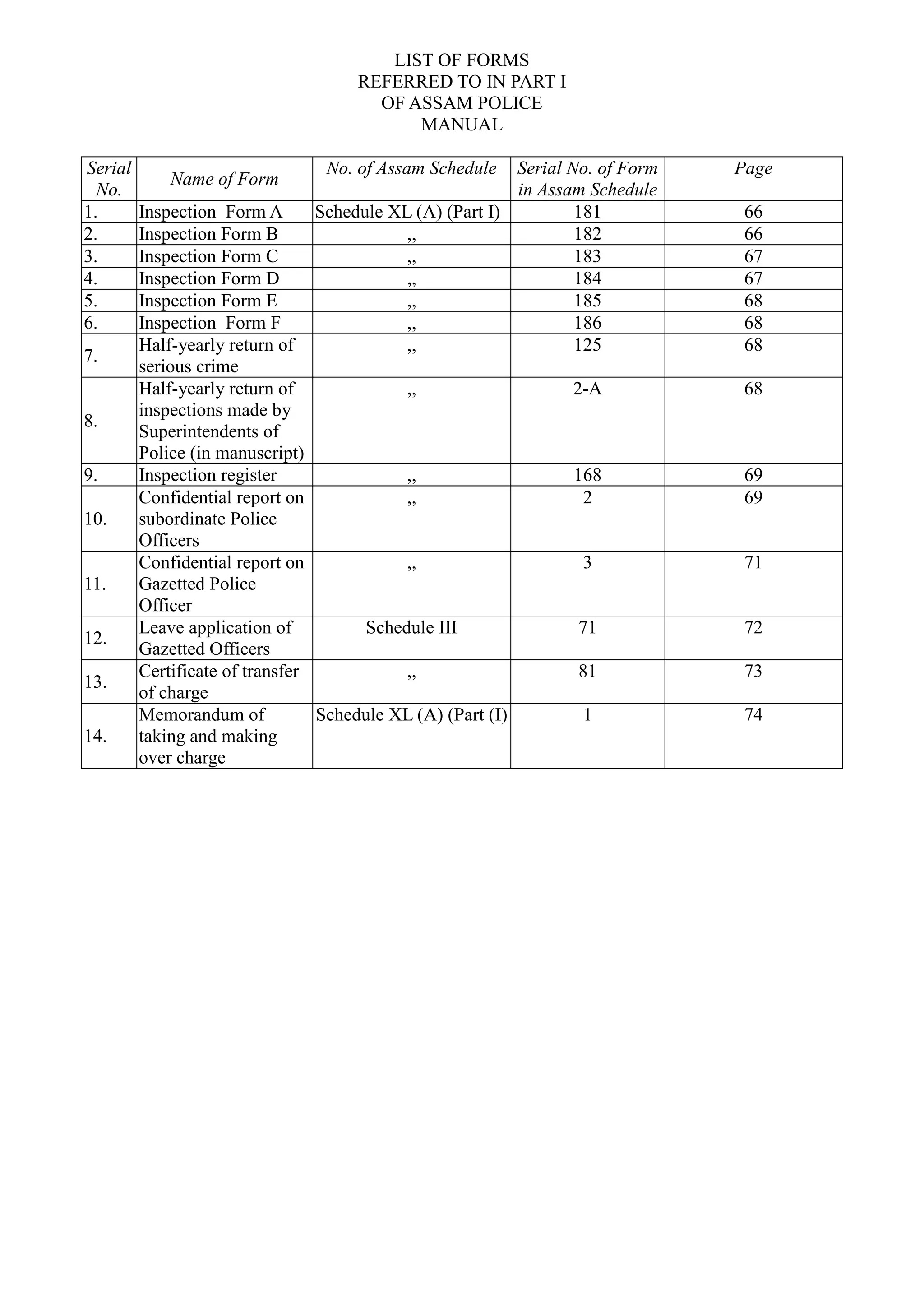 LIST OF FORMS

REFERRED TO IN PART I

OF ASSAM POLICE

MANUAL

Serial
No.
Name of Form
No. of Assam Schedule Serial No. of Form
in Assam Schedule
Page
1. Inspection Form A Schedule XL (A) (Part I) 181 66
2. Inspection Form B ,, 182 66
3. Inspection Form C ,, 183 67
4. Inspection Form D ,, 184 67
5. Inspection Form E ,, 185 68
6. Inspection Form F ,, 186 68
7.
Half-yearly return of
serious crime
,, 125 68
8.
Half-yearly return of
inspections made by
Superintendents of
Police (in manuscript)
,, 2-A 68
9. Inspection register ,, 168 69
10.
Confidential report on
subordinate Police
Officers
,, 2 69
11.
Confidential report on
Gazetted Police
Officer
,, 3 71
12.
Leave application of
Gazetted Officers
Schedule III 71 72
13.
Certificate of transfer
of charge
,, 81 73
14.
Memorandum of
taking and making
over charge
Schedule XL (A) (Part (I) 1 74
 